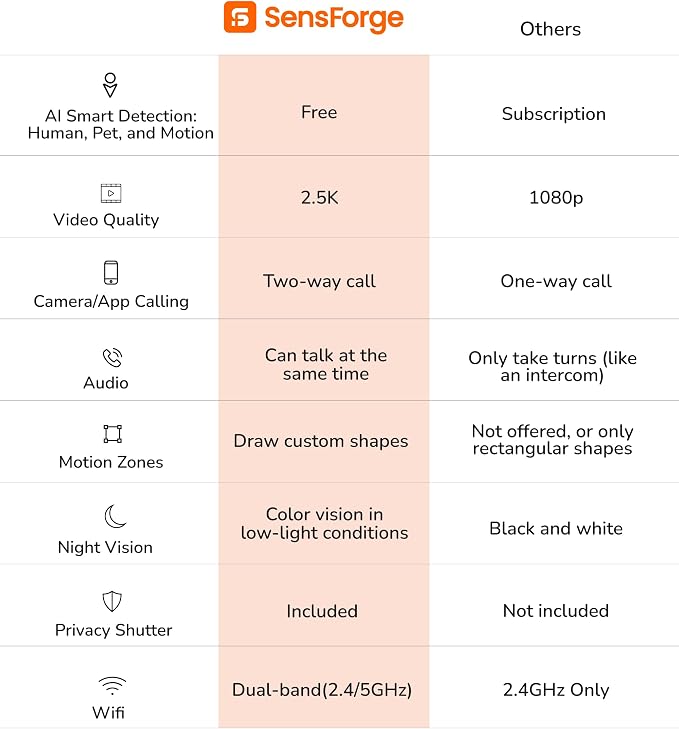 SensForge 2.5K Indoor Pan-Tilt Security Camera Lite, 360° Dual-Band WiFi Camera for Home, Free AI Human & Pet Detection, 2-Day Cloud + Two-Way Talk, Optional AI + Storage Upgrade - Image 9