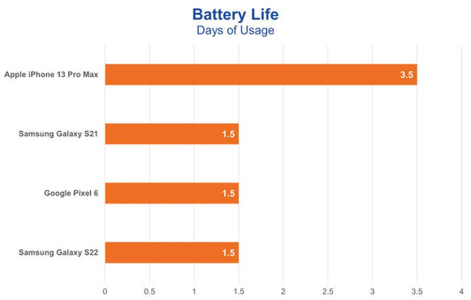 Why Your Phone Battery Drains So Fast