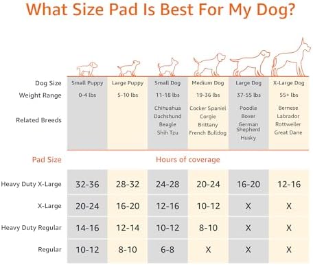 Amazon Basics Carbon Odor Control Dog and Puppy Pee Pads, 5-Layer Leak-Proof Super Absorbent, Quick-Dry Surface for Potty Training, Regular Size 22"x22", Gray, 120 Count - Image 3