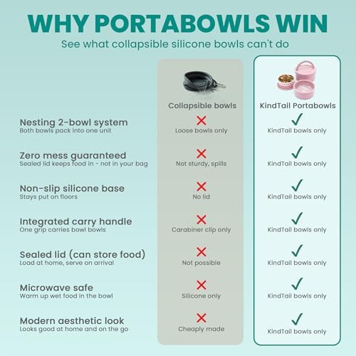 KindTail Dog Travel Bowls - Set of 2 Portable Pet Food & Water Dishes with Lid & Handle - Each Nesting Container Includes a Non-Slip Silicone Base - Microwave & Dishwasher Safe - BPA & Toxin-Free - Image 4