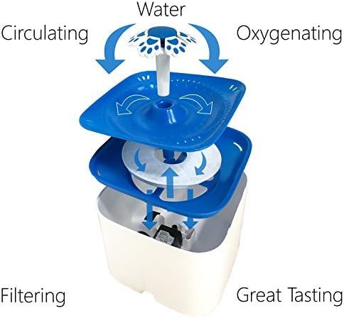 Pet Fit for Life Pet Water Fountain Filter 6-Pack - Premium Filters for Cat Water, Dog & Bird Fountain Sprinkle - Clean & Easy Replacement - Image 4
