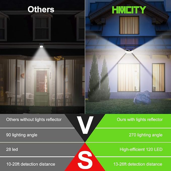 HMCITY Solar Lights Outdoor 120 LED with 3 Lighting Modes, Motion Sensor Wall Lights,IP65 Waterproof Solar Powered for Garden Patio Yard (Back Button 2Packs, Black Shell-Daylight White) - Image 4