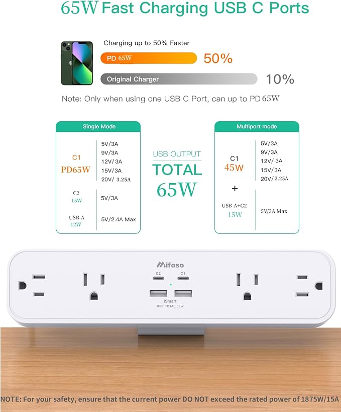 Mifaso PD65W Desk Clamp Power Strip, 1080J Surge Protector, 2 USB C | 4 Outlets, 5FT Extension Cord, Fast Charging Station, Desk Organizer Gaming Accessories Office Essentials, Fit 1.96" Edge - Image 3