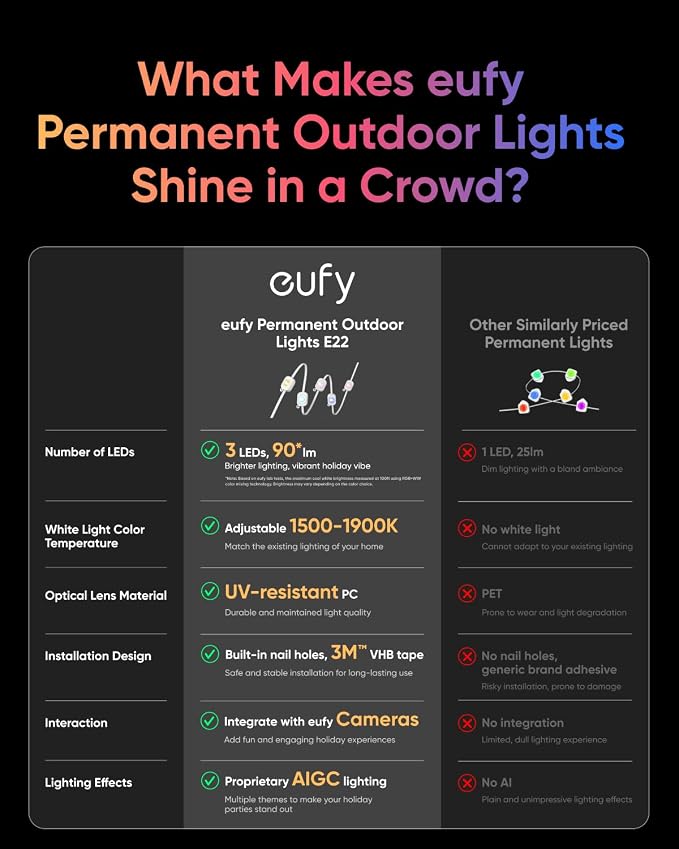 eufy Permanent Outdoor Lights E22, 100ft with 60 Triple-LED Lights, Smart RGBWW for Christmas, Daily and Holiday, Up to IP67 Waterproof, AI Light Themes for Christmas Decorations, Works with eufy Cams - Image 5