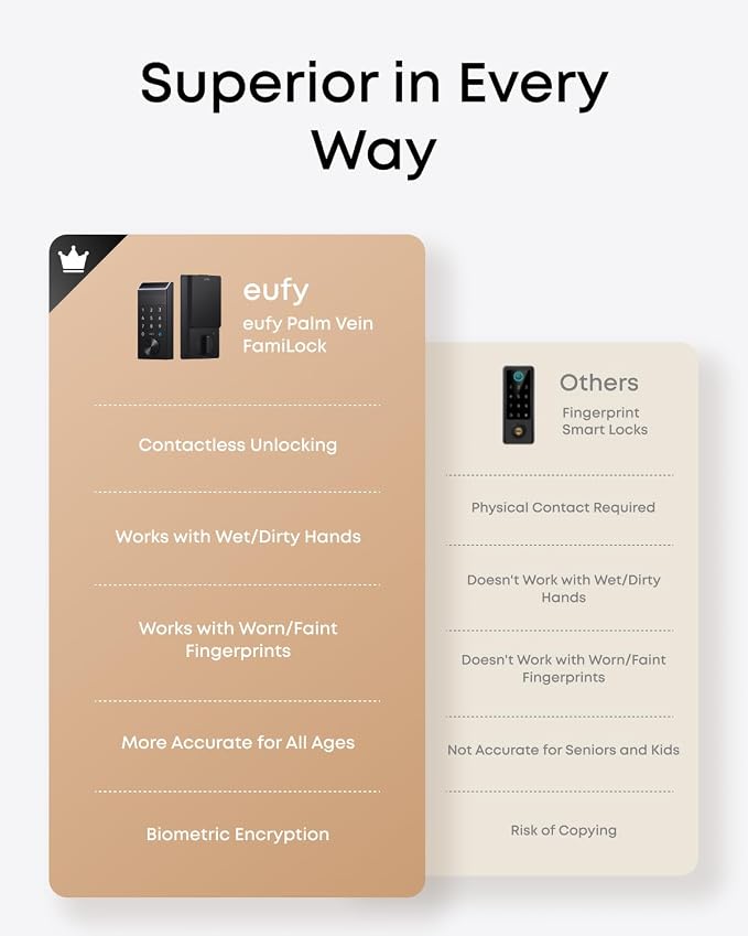 eufy Security Smart Lock FamiLock E34 with Palm Vein Recognition, Keyless Entry Door Lock for Front Door, Wi-Fi Keypad Deadbolt, ANSI/BHMA Grade 1, Auto Lock, IP65 Waterproof, No Monthly Fee - Image 7