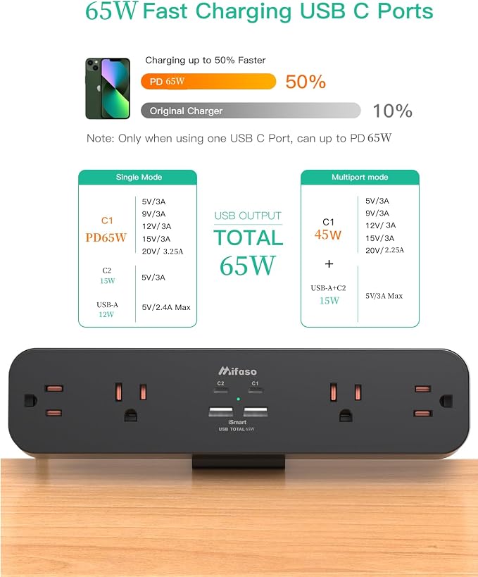 Mifaso PD65W Desk Clamp Power Strip, 1080J Surge Protector, 2 USB C | 4 Outlets, 5FT Extension Cord, Desk Organizer Gaming Accessories Office Essentials, Fit 1.96" Desk Edge, Black - Image 2
