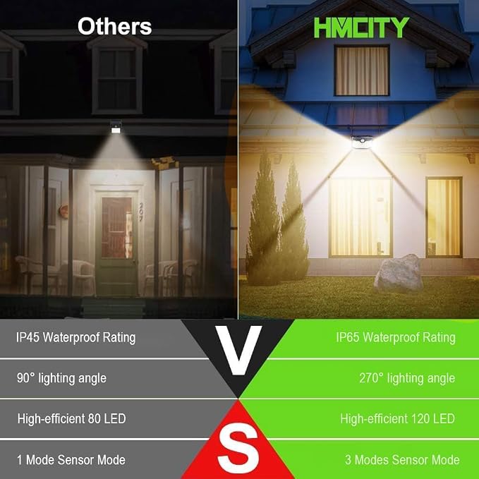 HMCITY 120 LED Outdoor Solar Lights- with Motion Sensor and 3 Lighting Modes, IP65 Waterproof Wide Solar Wall Lights Ideal for Garden Patio Yard (Front Button 2Packs, Black Shell-Warm White) - Image 3