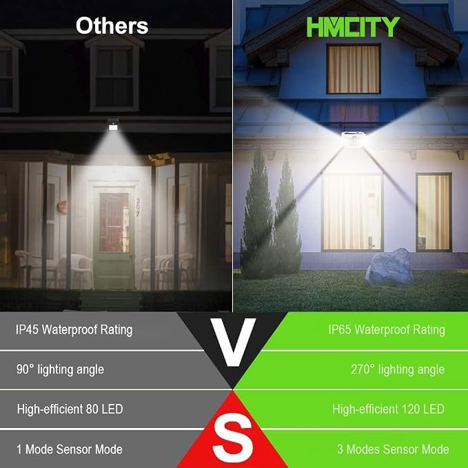 HMCITY 120 LED Outdoor Solar Lights with Motion Sensor and 3 Lighting Modes, IP65 Waterproof Wide Solar Wall Lights Ideal for Garden Patio Yard (Front Button 4Packs, White Shell-Daylight White) - Image 2