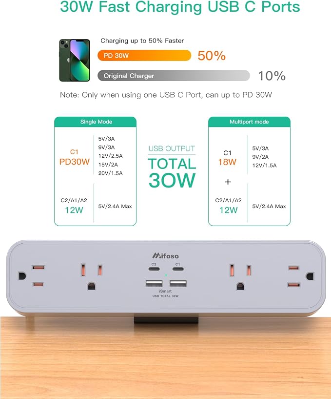 Mifaso PD30W Desk Clamp Power Strip, Surge Protector, Fast Charging Station | 4 Outlets, 4 USB (2 USBC), 5FT Extension Cord, Desk Organizer Gaming Accessories Home Office Essentials, Fits 1.96" Edge,Gray - Image 4