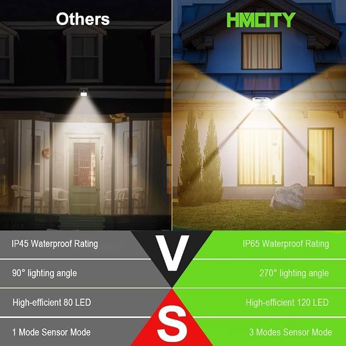 HMCITY 120 LED Solar Lights Outdoor with Motion Sensor and 3 Lighting Modes, IP65 Waterproof Wide Solar Wall Lights Ideal for Garden Patio Yard (Front Button 6Packs, White Shell-Warm White) - Image 4