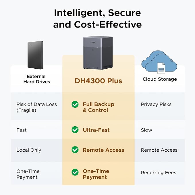 UGREEN NAS DH4300 Plus 4-Bay, Support Capacity up to 128TB (Diskless) | Remote Access, AI Photo Album, Beginner Friendly, 8GB LPDDR4X RAM, 2.5GbE, 4K HDMI, Network Attached Storage (Diskless) - Image 2
