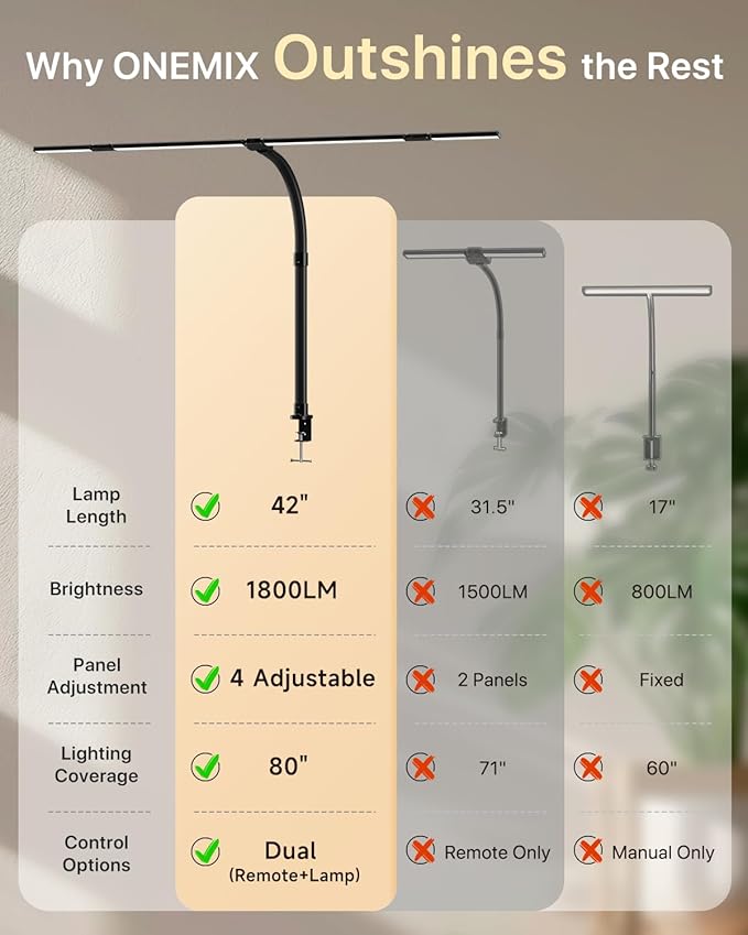 ONEMIX 42-Inch LED Desk Lamp for Dual Monitors with Clamp and Remote | 4 Adjustable Panels for Focused or Wide-Area Light, 1800LM, Flexible Gooseneck, 5 Color Temps, 5 Brightness Levels, Timer - Image 7