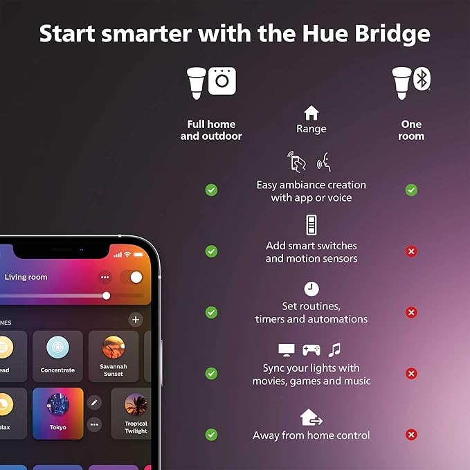 Philips Hue Bridge, Unlock the Full Potential of Hue Bridge System, Multi-Room and Out-of-Home Control, Create Automations and Zones, Smart Lighting Hub, Works with Voice and Matter-Compatible - Image 2
