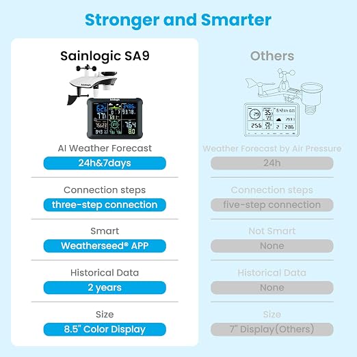 Sainlogic 14-in-1 WiFi Smart Weather Station with 24H/ 7Days Accurate Weather Forecast by Weatherseed® AI, 8.5" Large Display,UV,Sun Light,Rain Gauge,Wind Gauge,2-Year Data Storage & Export(Only 2.4G) - Image 7