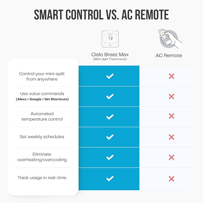 Breez Max Smart AC Controller | AHR Product of the Year WiFi Thermostat for Mini-Split, Window, Portable AC/Heat Pump | AI-Based Tech | Free App, No Subscription | Alexa, Google, IFTTT etc. (Black) - Image 7